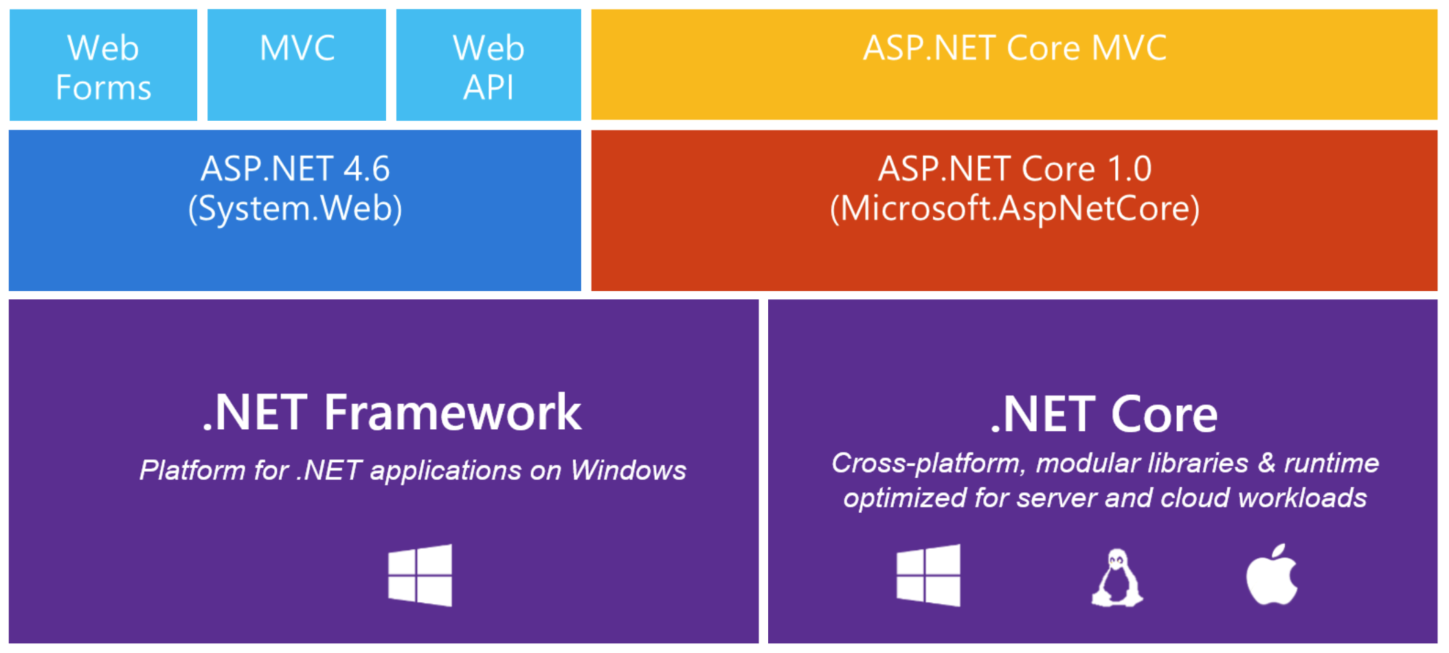 ASP.NET Core ASP.NET Core
